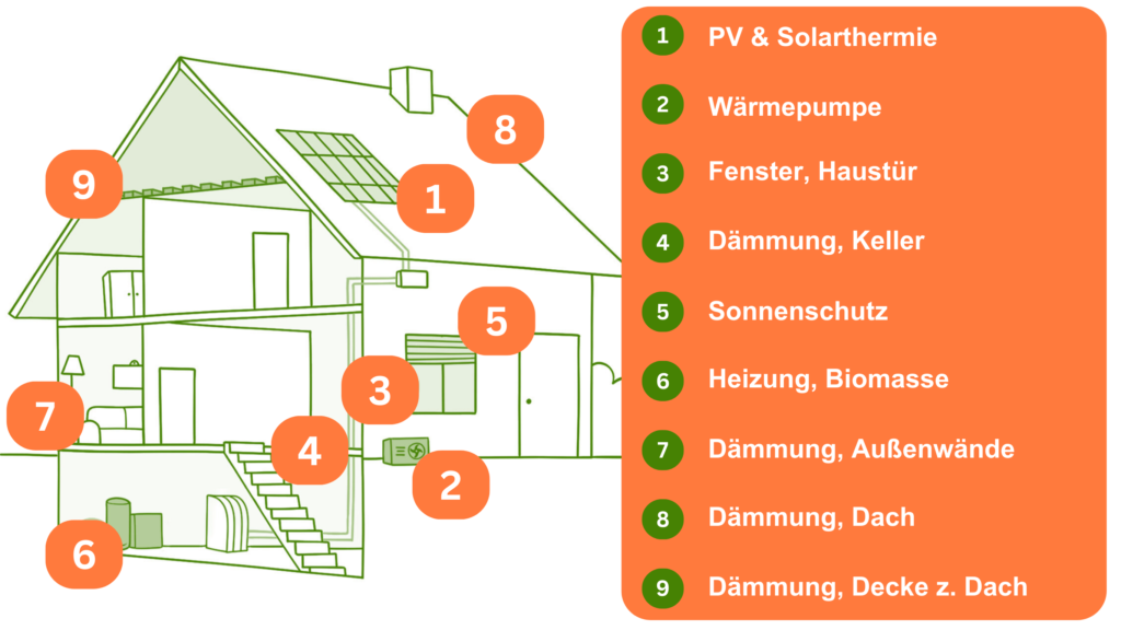 individueller Sanierungsfahrplan (iSFP) - mögliche Sanierungsmaßnahmen - Energiepass Hannover (1)